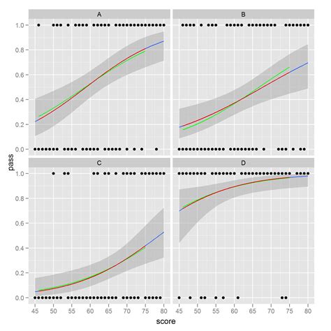 Two predictors 3D plot (which in social sciences is rare to see). . Plotting multiple logistic regression in r ggplot2